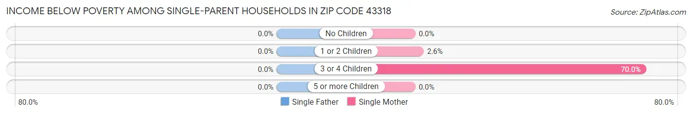 Income Below Poverty Among Single-Parent Households in Zip Code 43318