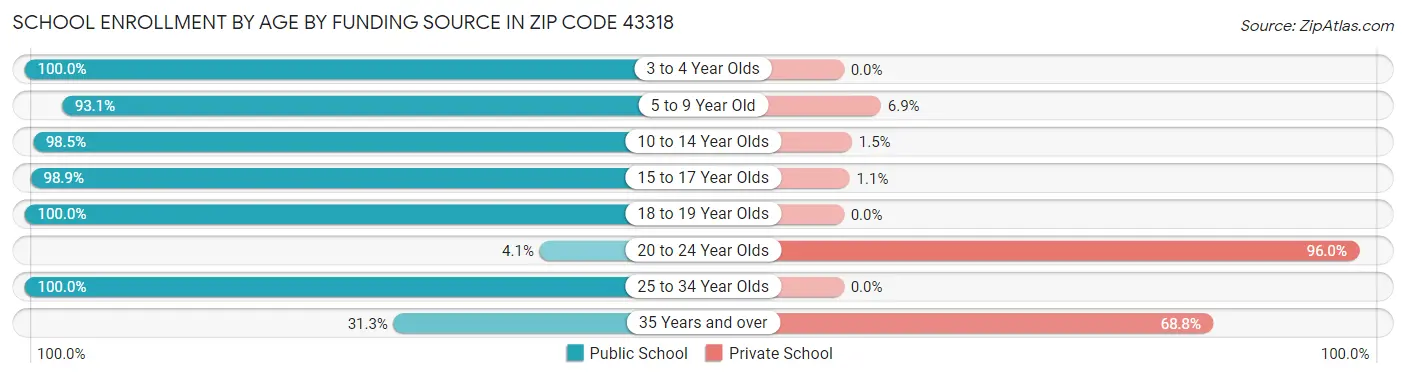 School Enrollment by Age by Funding Source in Zip Code 43318