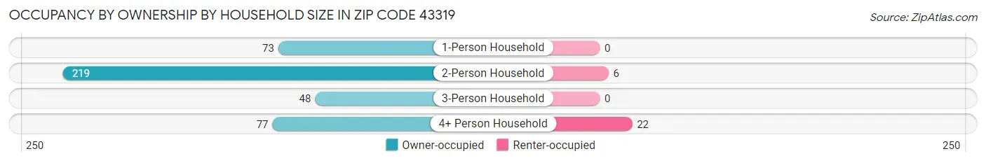 Occupancy by Ownership by Household Size in Zip Code 43319