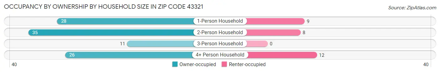 Occupancy by Ownership by Household Size in Zip Code 43321