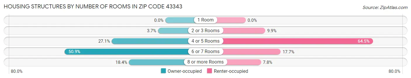 Housing Structures by Number of Rooms in Zip Code 43343