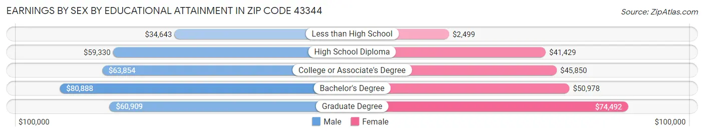 Earnings by Sex by Educational Attainment in Zip Code 43344