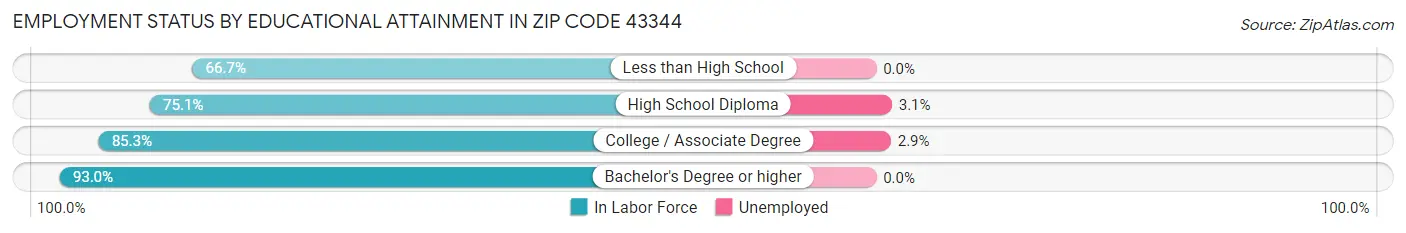 Employment Status by Educational Attainment in Zip Code 43344