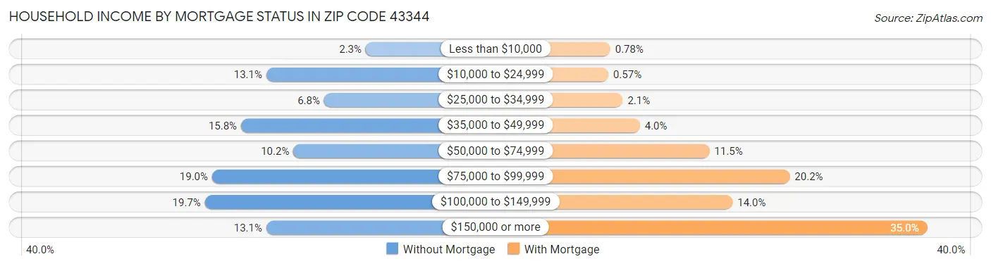 Household Income by Mortgage Status in Zip Code 43344