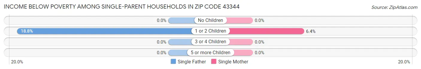 Income Below Poverty Among Single-Parent Households in Zip Code 43344