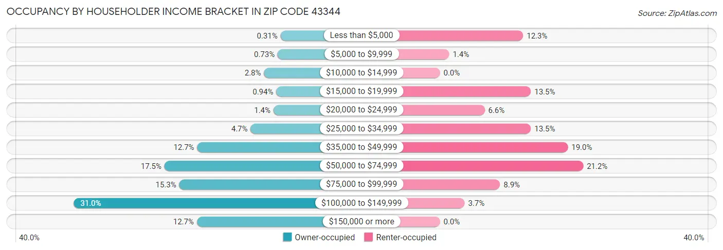 Occupancy by Householder Income Bracket in Zip Code 43344