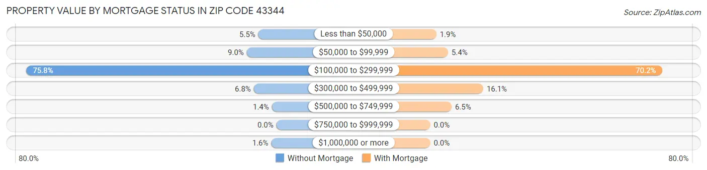 Property Value by Mortgage Status in Zip Code 43344
