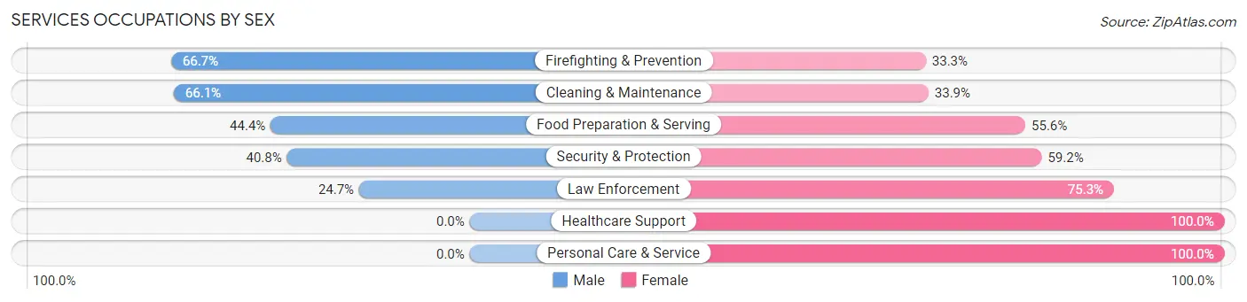 Services Occupations by Sex in Zip Code 43344