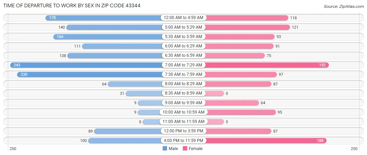 Time of Departure to Work by Sex in Zip Code 43344