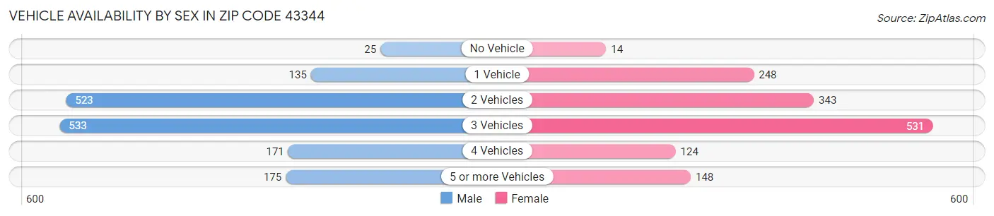 Vehicle Availability by Sex in Zip Code 43344
