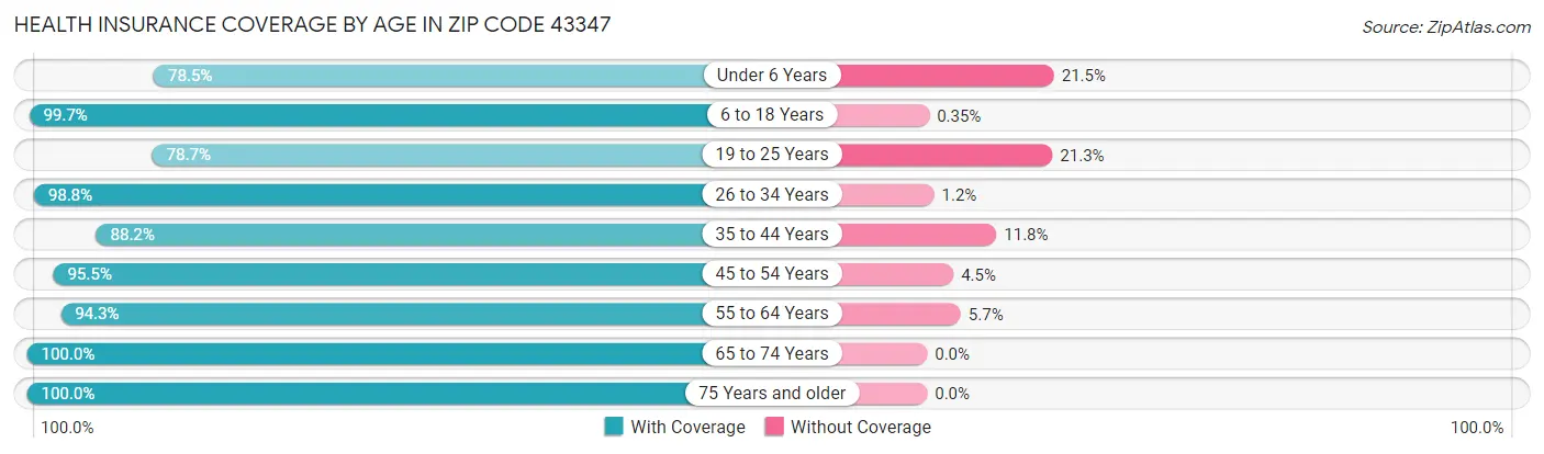 Health Insurance Coverage by Age in Zip Code 43347