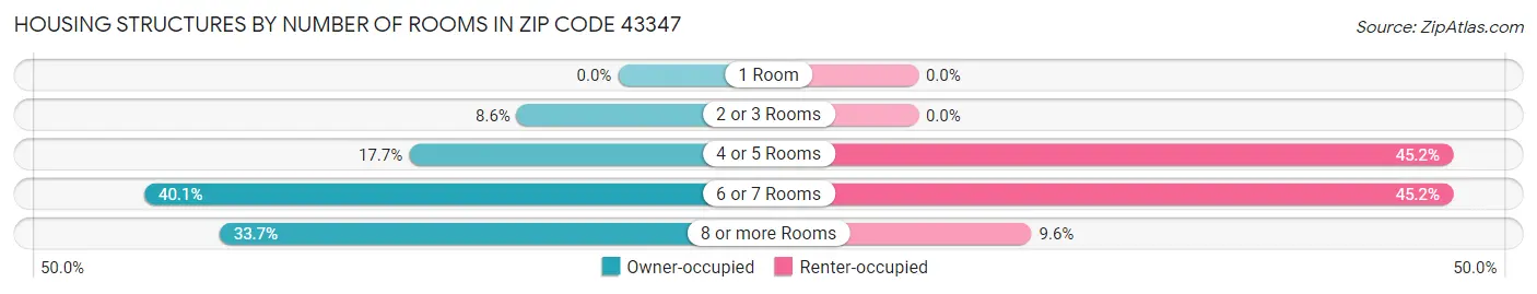 Housing Structures by Number of Rooms in Zip Code 43347