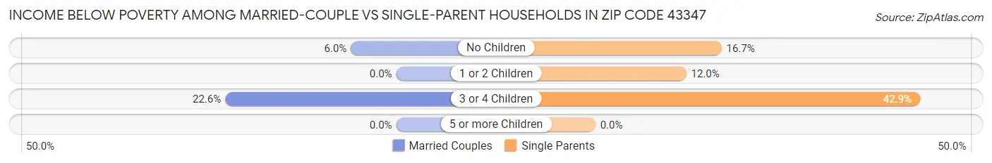 Income Below Poverty Among Married-Couple vs Single-Parent Households in Zip Code 43347