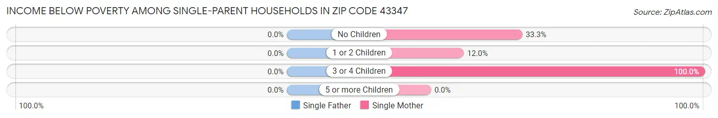 Income Below Poverty Among Single-Parent Households in Zip Code 43347