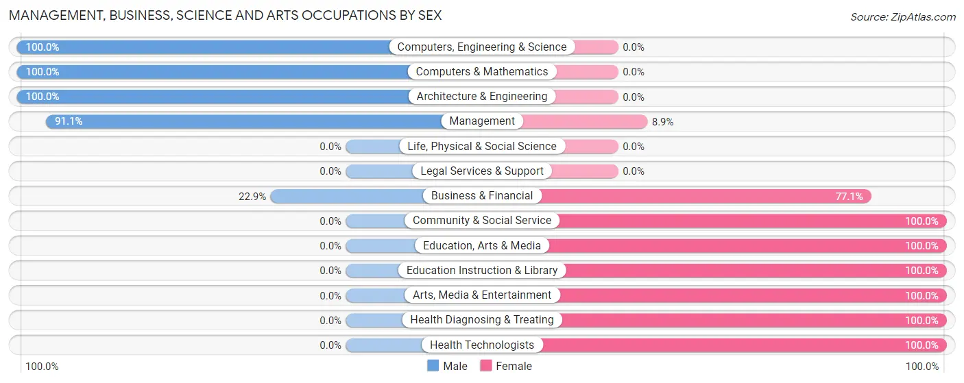 Management, Business, Science and Arts Occupations by Sex in Zip Code 43347