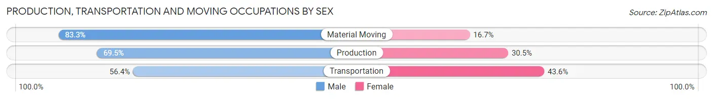 Production, Transportation and Moving Occupations by Sex in Zip Code 43347