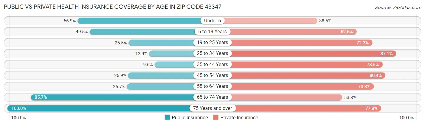 Public vs Private Health Insurance Coverage by Age in Zip Code 43347