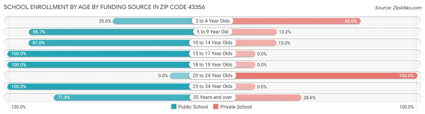 School Enrollment by Age by Funding Source in Zip Code 43356