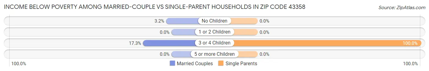 Income Below Poverty Among Married-Couple vs Single-Parent Households in Zip Code 43358