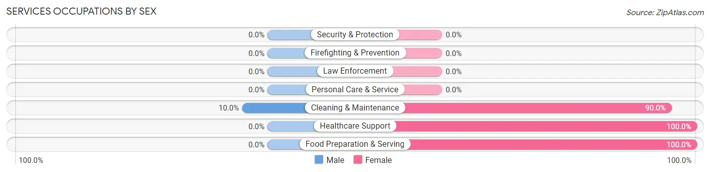Services Occupations by Sex in Zip Code 43359