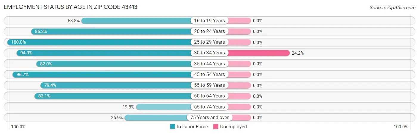 Employment Status by Age in Zip Code 43413
