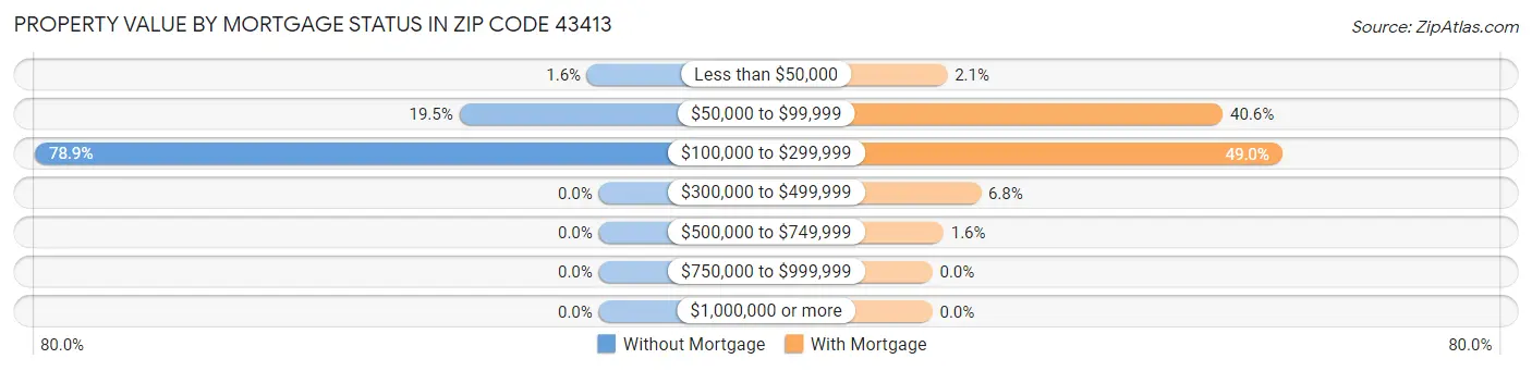 Property Value by Mortgage Status in Zip Code 43413