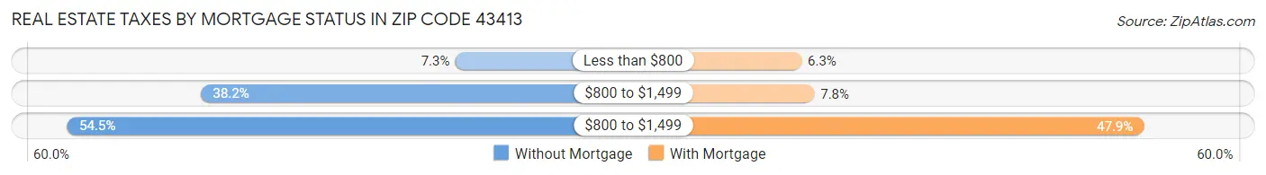 Real Estate Taxes by Mortgage Status in Zip Code 43413