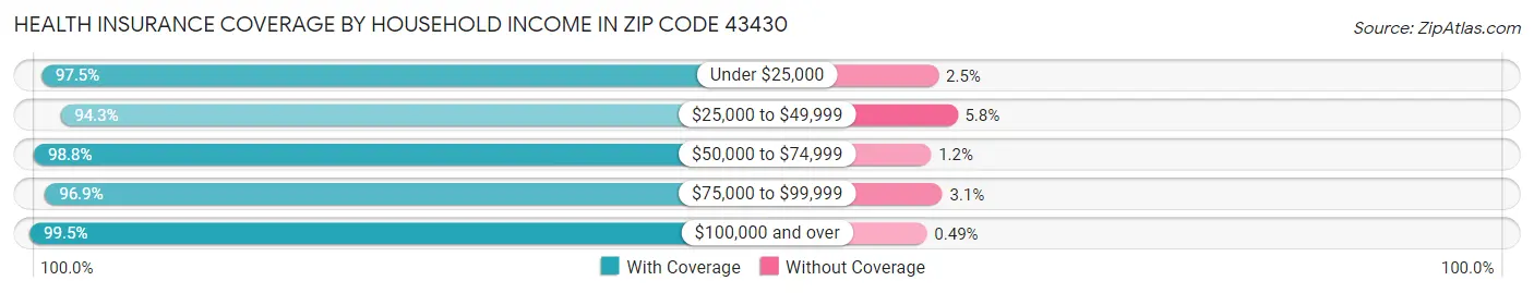 Health Insurance Coverage by Household Income in Zip Code 43430