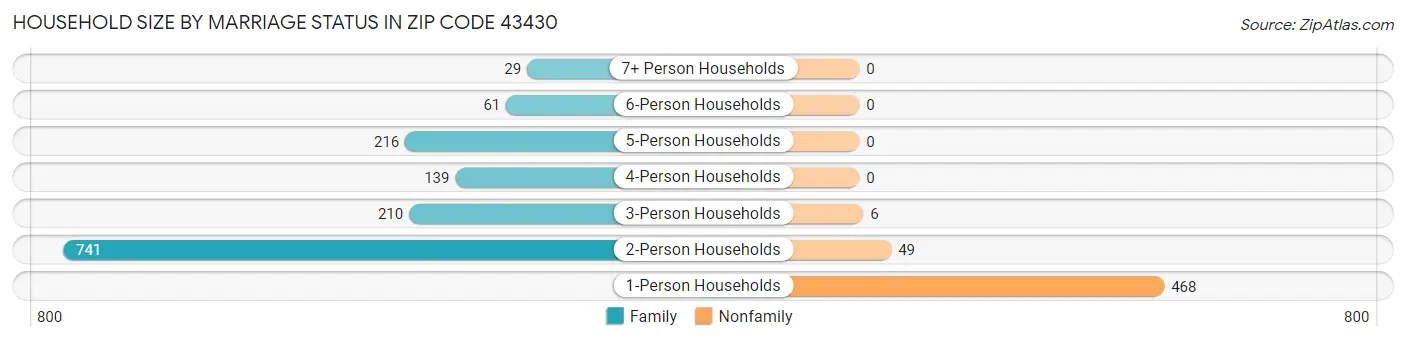 Household Size by Marriage Status in Zip Code 43430