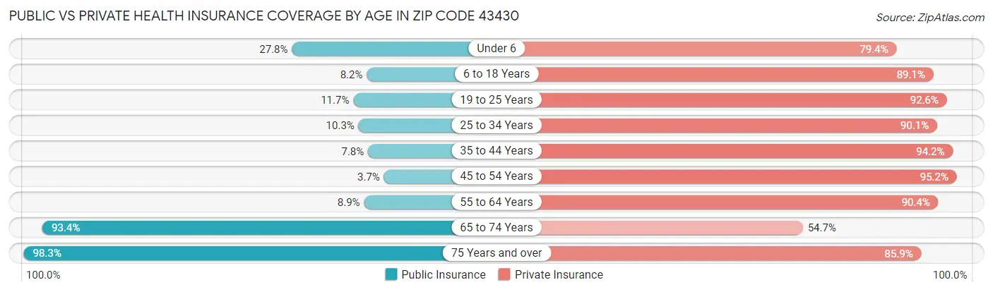 Public vs Private Health Insurance Coverage by Age in Zip Code 43430