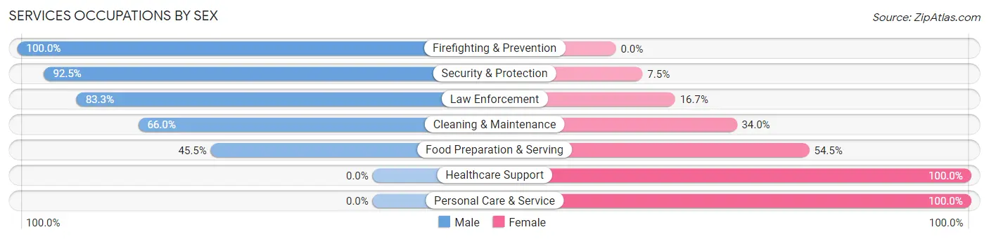 Services Occupations by Sex in Zip Code 43430