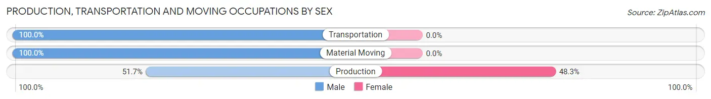 Production, Transportation and Moving Occupations by Sex in Zip Code 43445