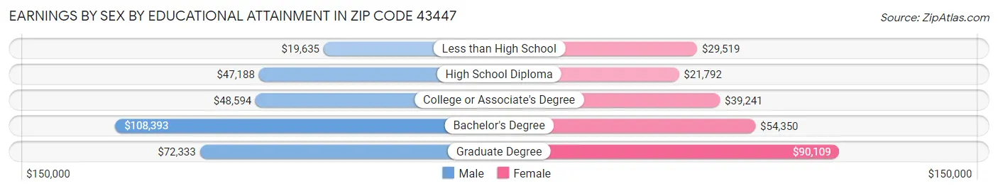 Earnings by Sex by Educational Attainment in Zip Code 43447