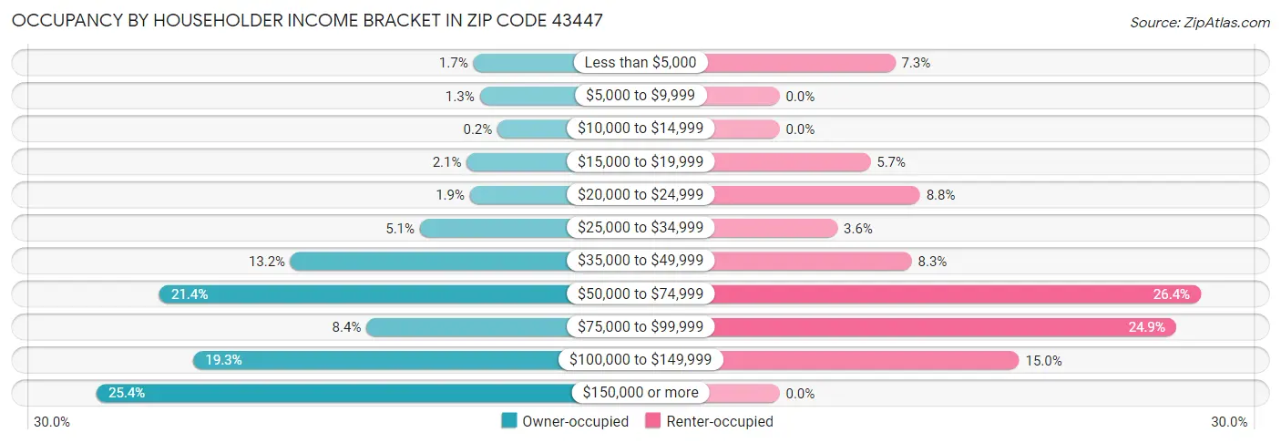 Occupancy by Householder Income Bracket in Zip Code 43447