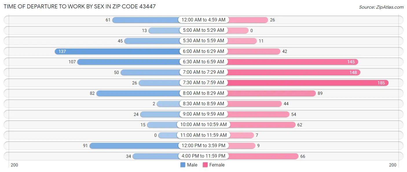 Time of Departure to Work by Sex in Zip Code 43447