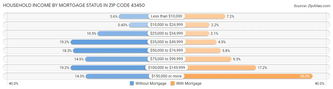 Household Income by Mortgage Status in Zip Code 43450