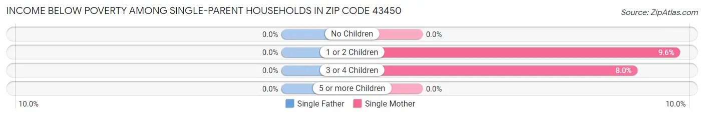 Income Below Poverty Among Single-Parent Households in Zip Code 43450
