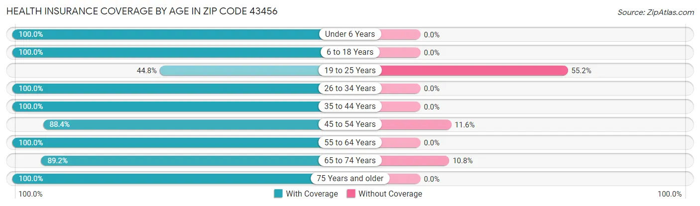 Health Insurance Coverage by Age in Zip Code 43456