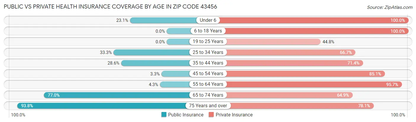Public vs Private Health Insurance Coverage by Age in Zip Code 43456