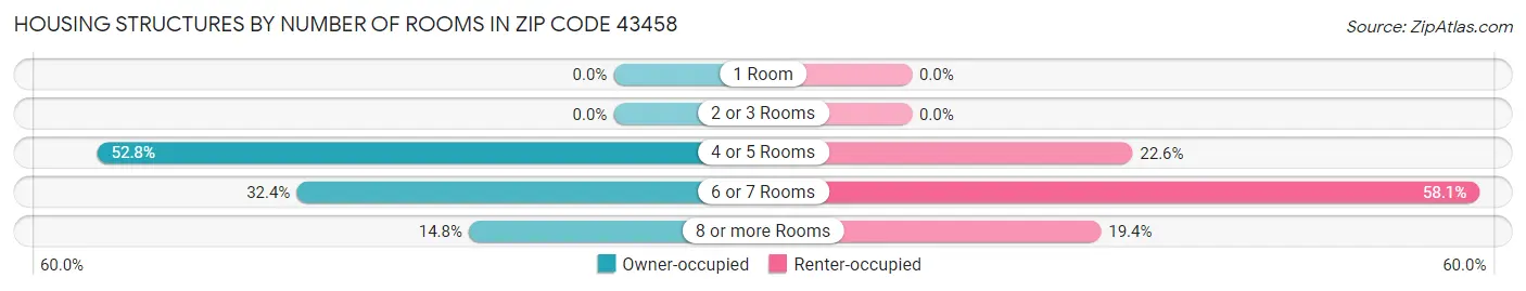 Housing Structures by Number of Rooms in Zip Code 43458