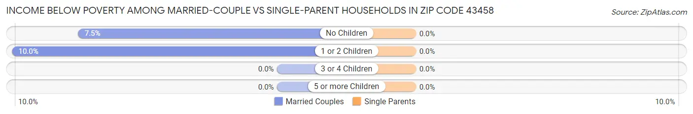 Income Below Poverty Among Married-Couple vs Single-Parent Households in Zip Code 43458