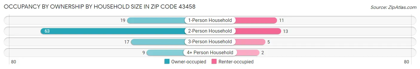 Occupancy by Ownership by Household Size in Zip Code 43458