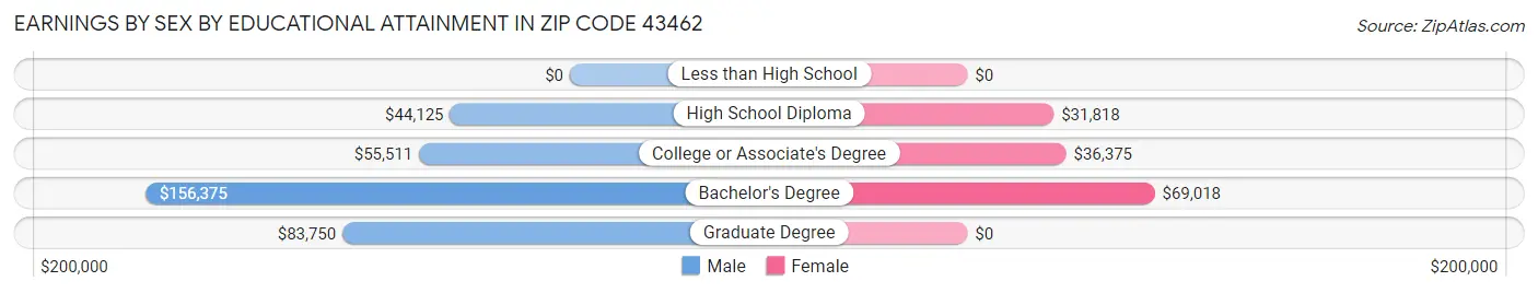 Earnings by Sex by Educational Attainment in Zip Code 43462