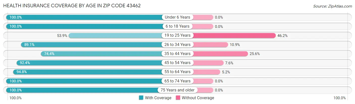 Health Insurance Coverage by Age in Zip Code 43462