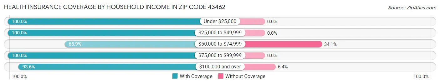 Health Insurance Coverage by Household Income in Zip Code 43462