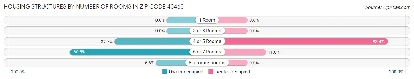 Housing Structures by Number of Rooms in Zip Code 43463