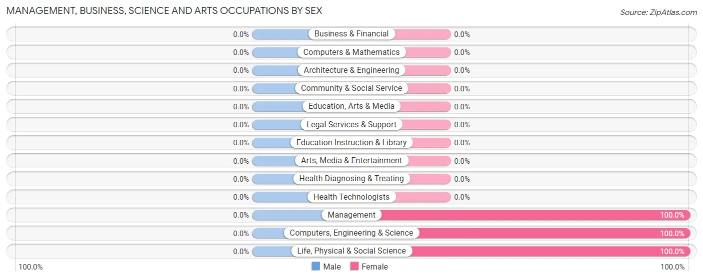 Management, Business, Science and Arts Occupations by Sex in Zip Code 43463