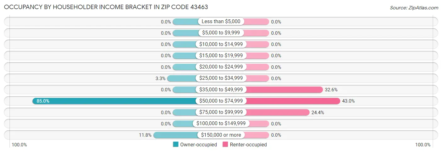 Occupancy by Householder Income Bracket in Zip Code 43463