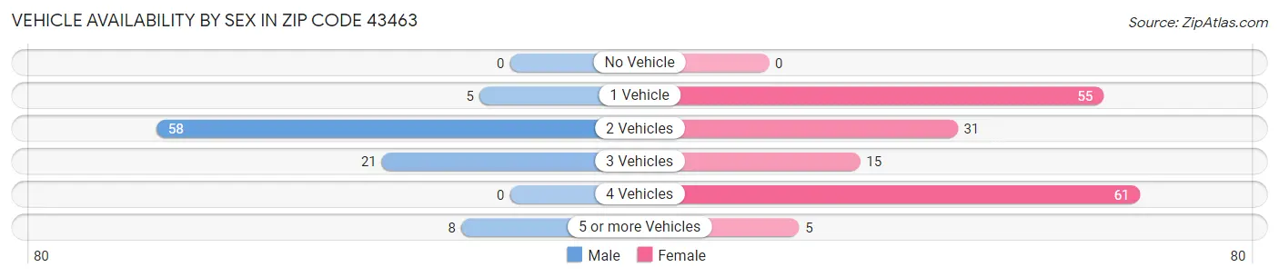 Vehicle Availability by Sex in Zip Code 43463