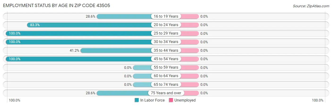 Employment Status by Age in Zip Code 43505